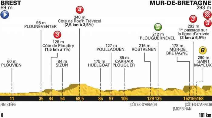 Ronde van Frankrijk 2018 Etappe Brest - Mûr de Bretagne